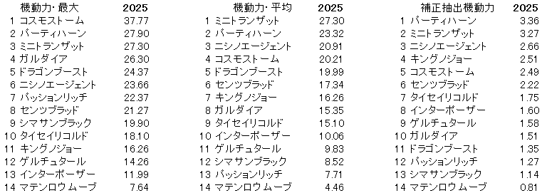 2025　京成杯　機動力